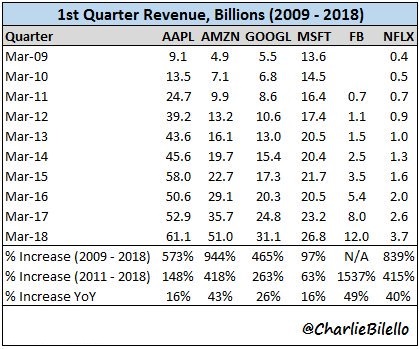 1st quarter revenue (in bn USD, 2009 - 2018)