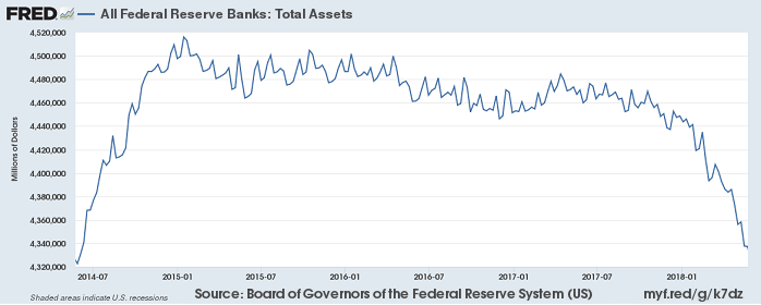 Fed Balance Sheet (Reduction since Okt. 2017)
