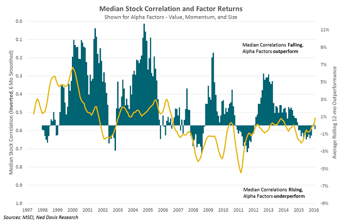 Factors (Value, Size, Momentum) versus Intrastock-Correlation (1997-2016)
