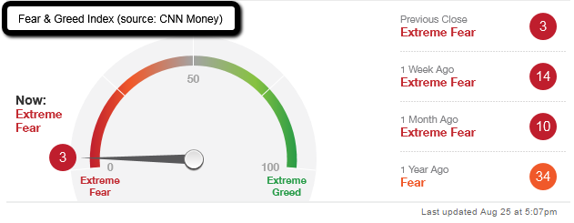 Fear & Greed Index (CNN Money)