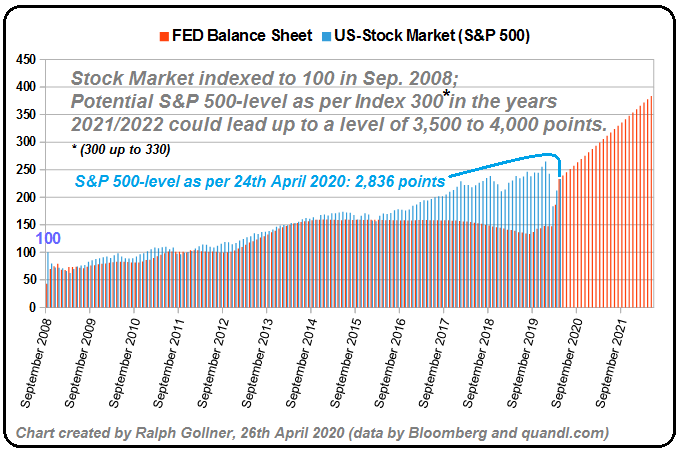 FED Balance Sheet and US-Stock Market (April 2020)