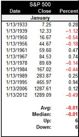 S&p 500 and Friday, 13th (source: Stock Almanac)