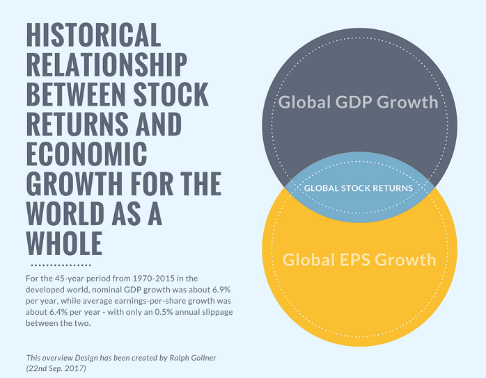 Global GDP Growth, Global EPS Growth and Global Stock Returns (Ralph Goller, 22nd Sep. 2017)