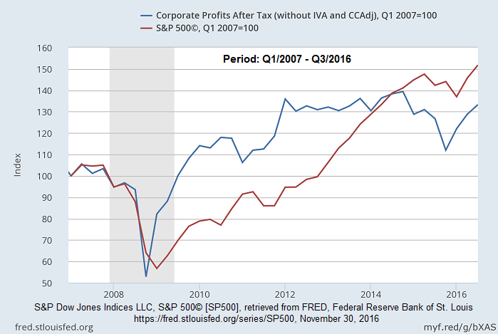 Corporate Profits After Tax vs. S&P 500 (2007 - Q3/2016)