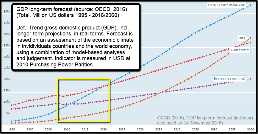 GDP-projections up to 2060 (Status: 2016, OECD)