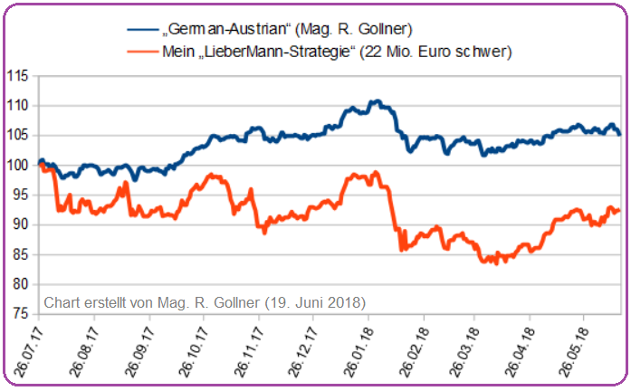 German-Austrian (Mag. R. Gollner) vs. "LieberMann-Strategie" (Juni 2018)