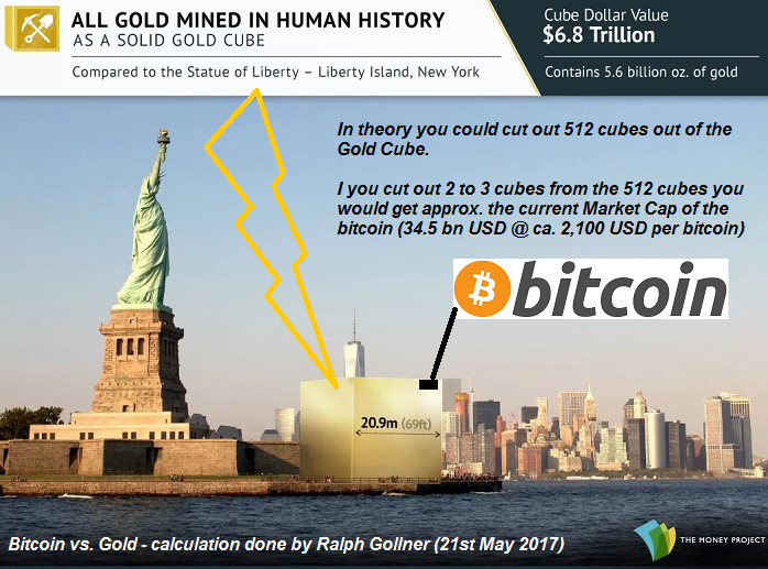 Gold MarketCap vs. Bitcoin MarketCap (21st May 2017), Image via "The Money Project" - comments added by Ralph Gollner