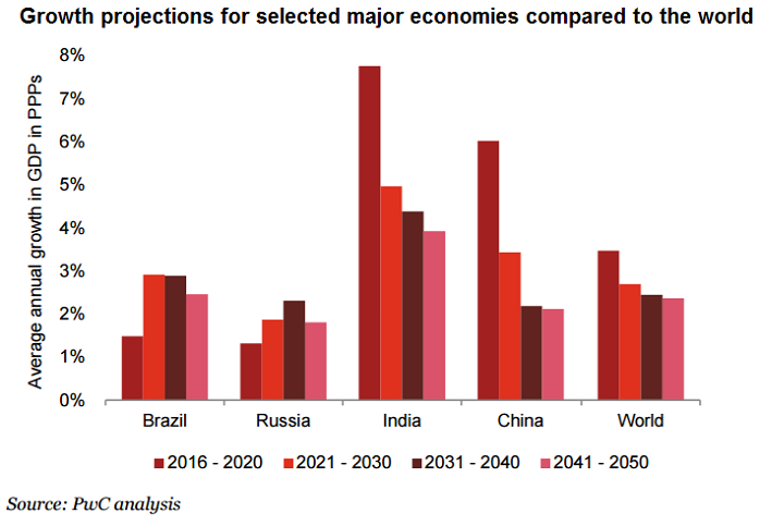 Growth projections for selected economies compared to the world (2016-2050), (data-)source: PWC