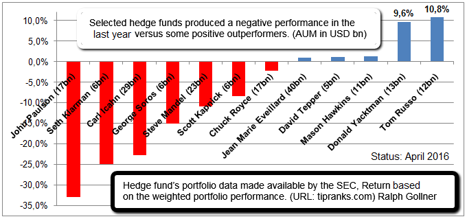Selected Hedge Funds (performance last year), Status: April 2016