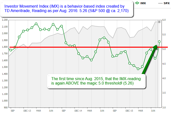 Investor Movement Index / behavior-based index (created by TD Ameritrade), Aug. 2016