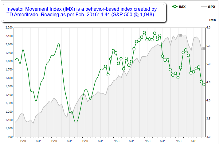 IMX (behavior-based index, TD Ameritrade)