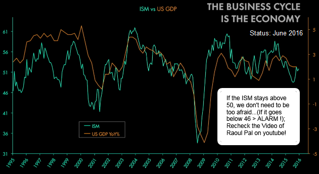 ISM versus US-GDP (1995 - 06/2016)