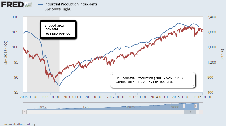 US-Industrial Production versus S&P 500