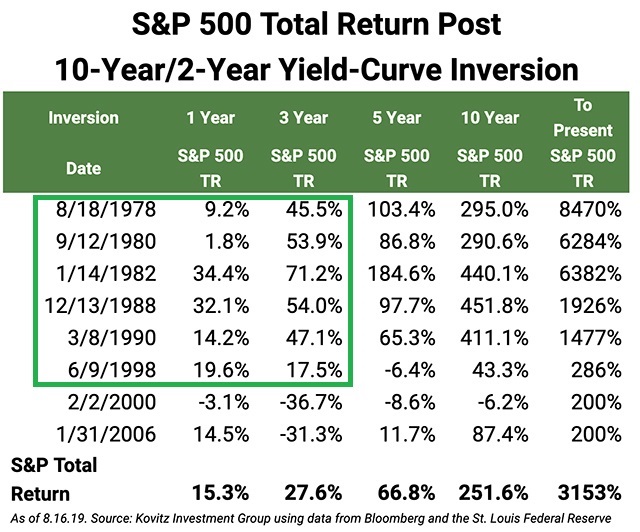 10year/2year Yield-Curve Inversion History