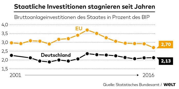 Staatliche Investitionen Deutschland (2001 - 2016)