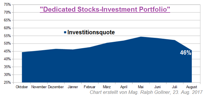 Dedicated Stock-Investment Portfolio (rG, Investitionsquote), Aug. 2017