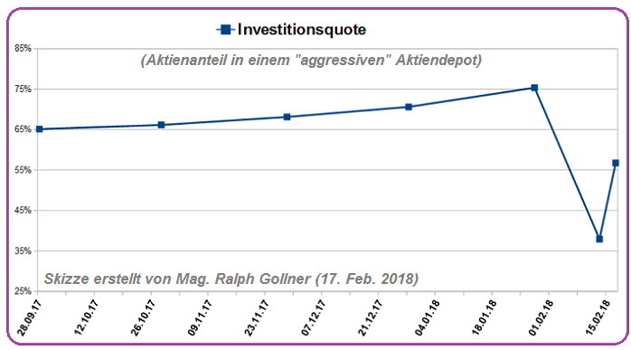 Theoretische Investitionsquote (Q4-2017 bis 15. Feb. 2018)