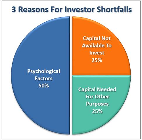 3 Reasons for Investor Shortfalls
