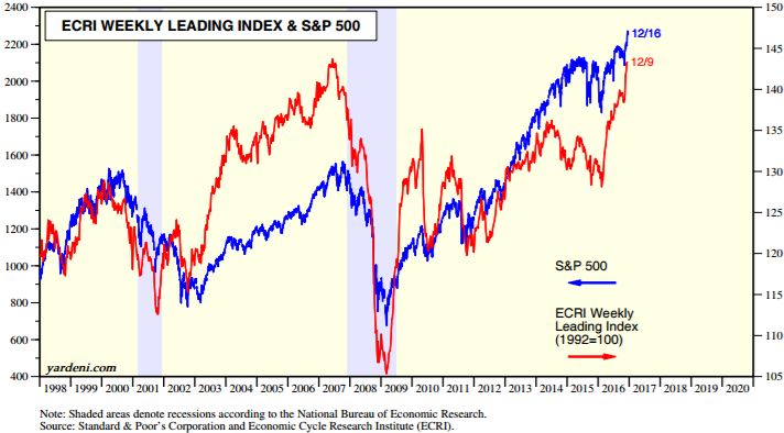 ECRI Weekly Leading Index versus S&P 500 (1998 - Dec. 2016)
