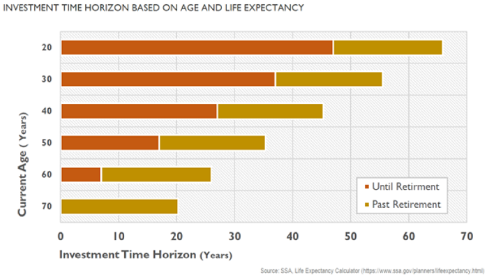 Investment Time Horizon and Age (incl. Life Expectancy)