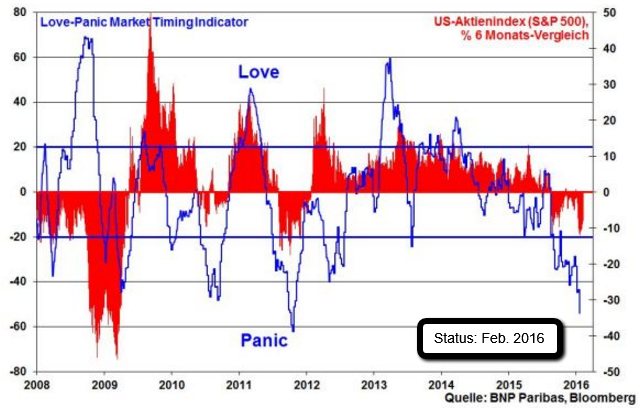 Love-Panic Market Timing Indicator (BNP)