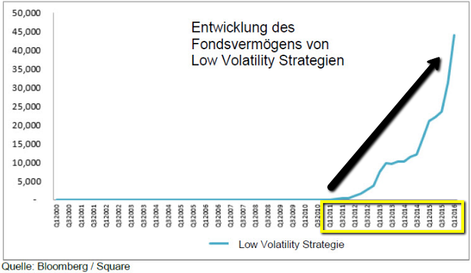 Fondsvermögen - Entwicklung von Low Volatility-Strategien (Status: 2016)