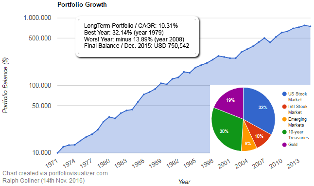 Portfolio Growth (US-biased Portfolio with international assets), 1071 - 2015