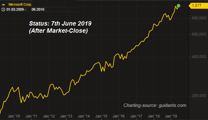 Microsoft-Chart (USD 1 trillion, June2019)