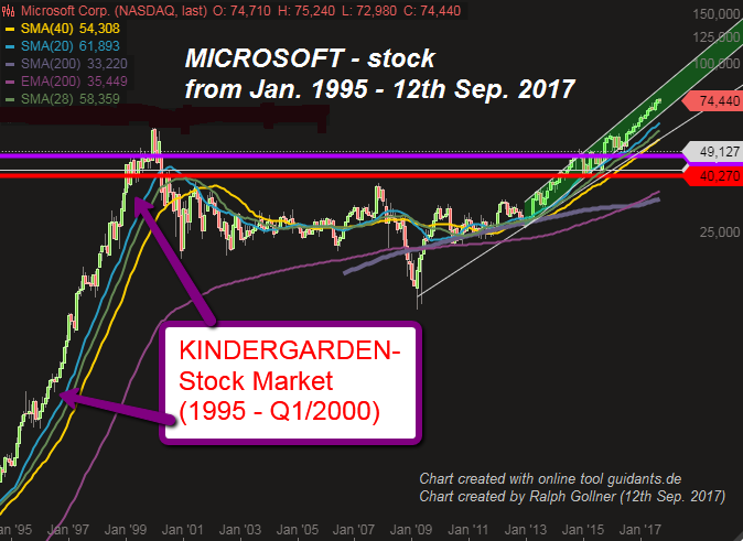 Microsoft (Chart Jan. 1995 - 12th Sep. 2017)