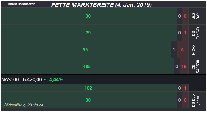 Fette Marktbreite (4. Jan. 2019)