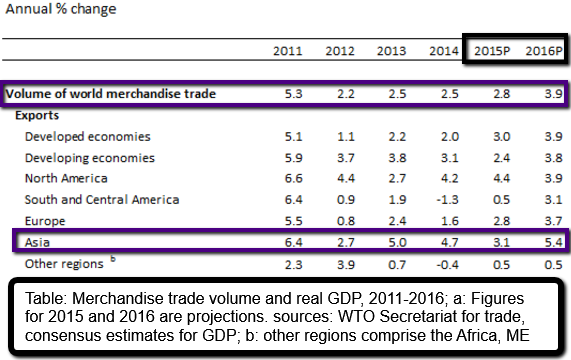 WTO Merchandise trade volume & real GDP, 2011-2016e