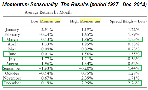 Momentum Seasonality (1927 - Dec. 2014)
