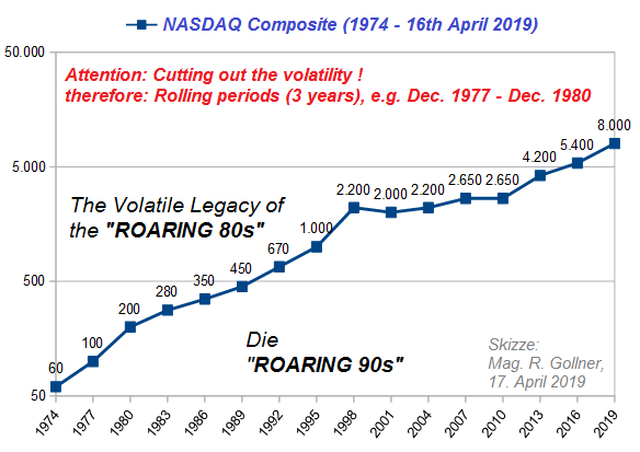 COMP (1974 - 16th April 2019), rolling chart (3years)