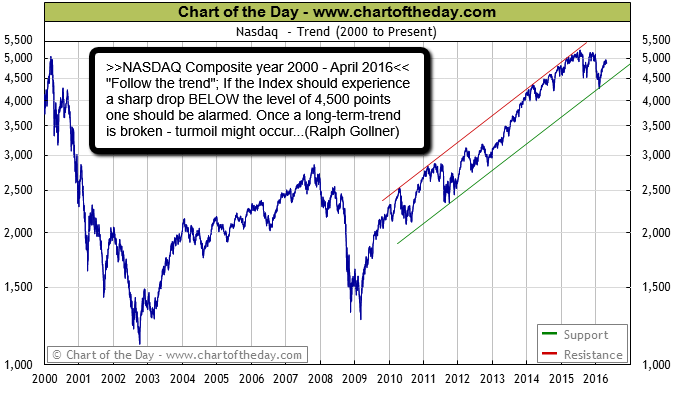 NASDAQ Composite (2000 - 04/2016)