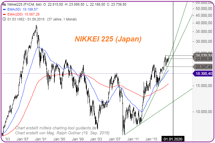 Nikkei 225 (Long-Term bis zum 19. Sep. 2018), rG