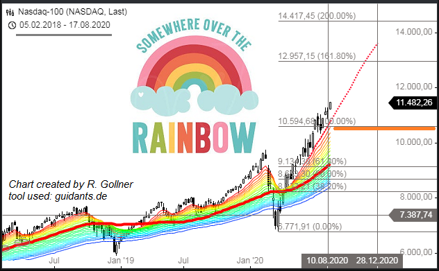 Nasdaq - somewhere over the rainbow (Aug. 2020)