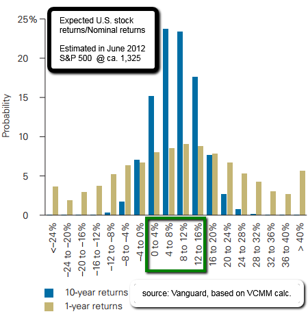 Expected U.S. stock returns (nominal returns) from 2012 onwards