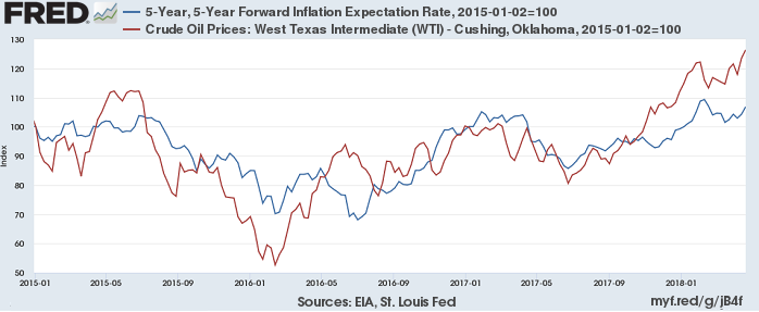 Inflation (Forward) and Oil-Price (WTI), April 2018