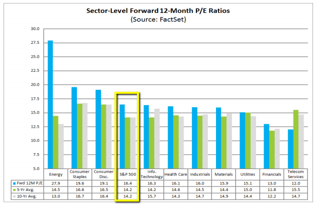 S&P 500 / FactSet Sector-Level FWD-PE-Ratios (Nov. 2015)