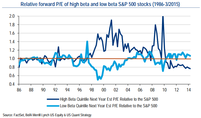 High Beta versus Low Beta (relative valuation 1986 - 2015)
