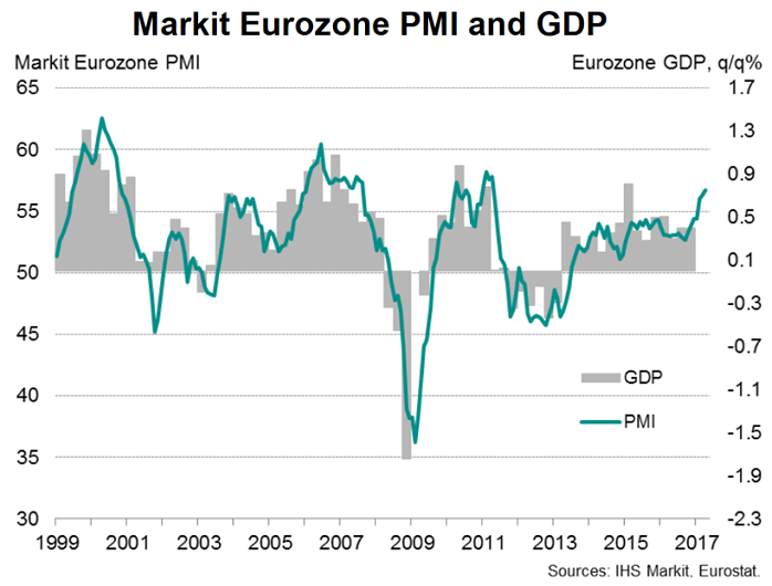 Markit Eurozone PMI and GDP (1999 - 2017)