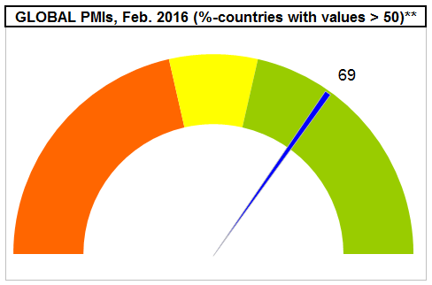 Global PMI (> 50, Jan. 2016)