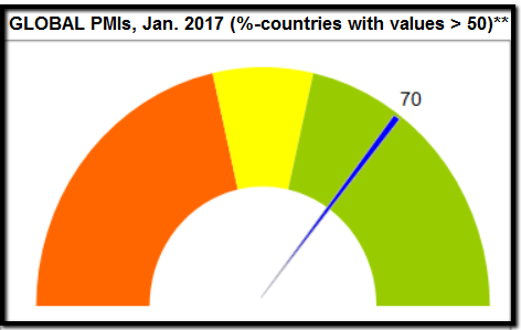 Global PMIs, January 2017 (Ralph Gollner), positive conclusion