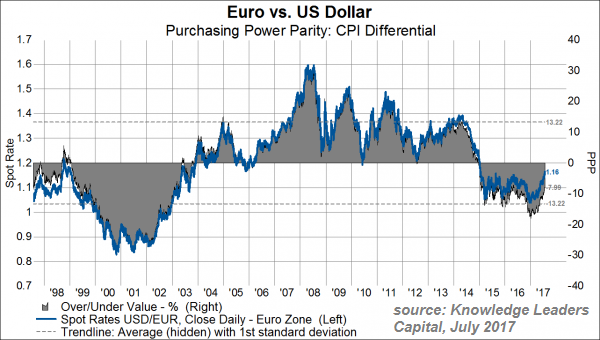 EUR/USD - PPP (Purchasing Power Parity), where could it be? (July 2017)
