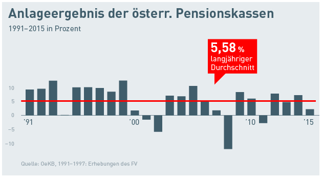 Pensionskassen Österreichs (Performance 1991 - Sep. 2016)