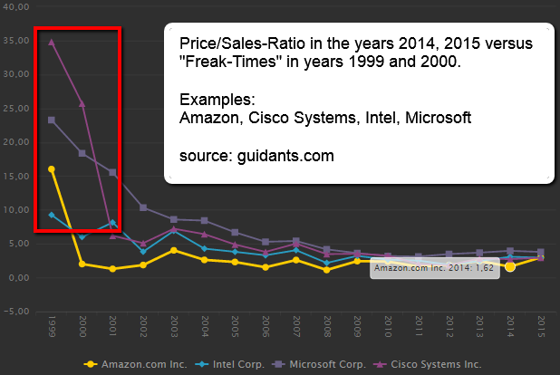 Price/Sales-Ratio in the years 2014, 2015 vs. 1999/2000. AMZN, CSCO, INTC, MSFT; tool: guidants.com, chart created by Ralph Gollner (March 2017)