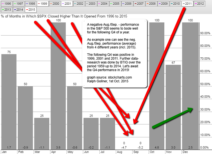 Q4_positive_Aug_Sep_2015Oct1_SPX_stockcharts_sm_RG