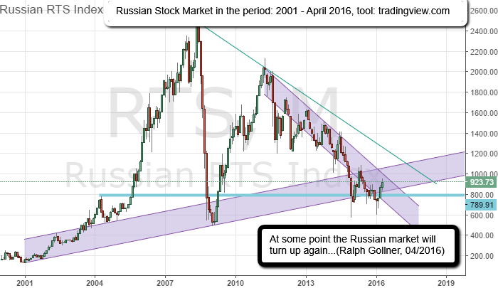Russian RTS Index (Stock Market, 2001 - 4/2016), Ralph Gollner, tool: tradingview.com