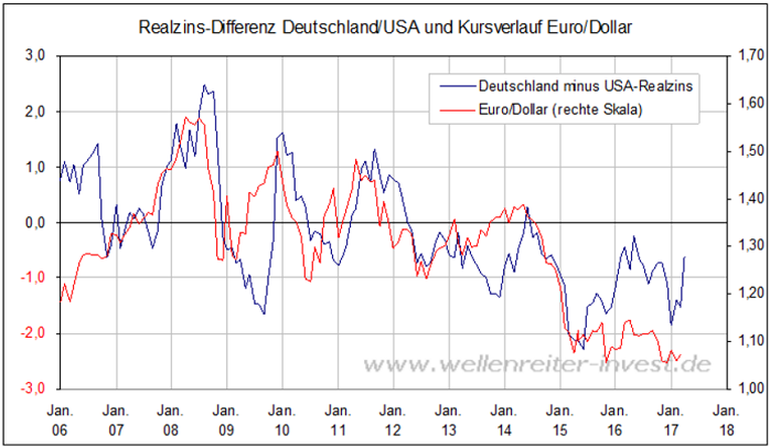 Realzinsdifferenz EUR/USD 2006 - Jan. 2017, "PPP", Kaufkraftparitätentheorie