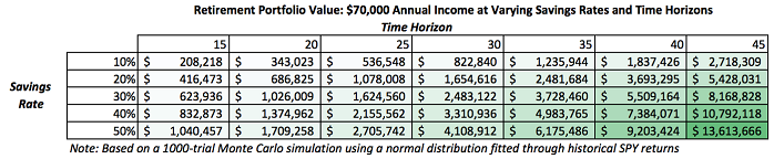 Retirment Portfolio 70k Annual Income and TimeHorizons (Saving Rate)